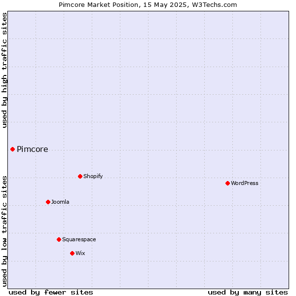 Market position of Pimcore