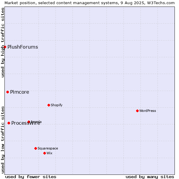 Market position of ProcessWire vs. Pimcore vs. PlushForums