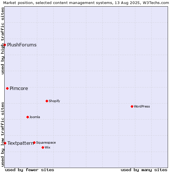 Market position of Pimcore vs. Textpattern vs. PlushForums