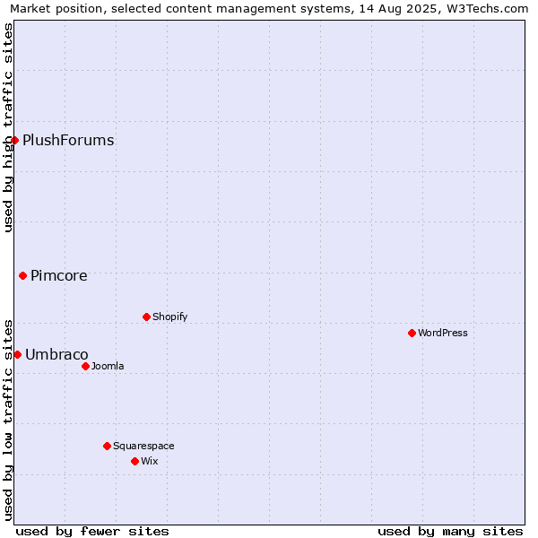 Market position of Pimcore vs. Umbraco vs. PlushForums