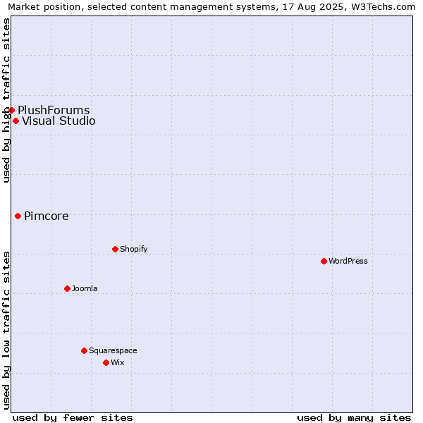 Market position of Pimcore vs. Visual Studio vs. PlushForums