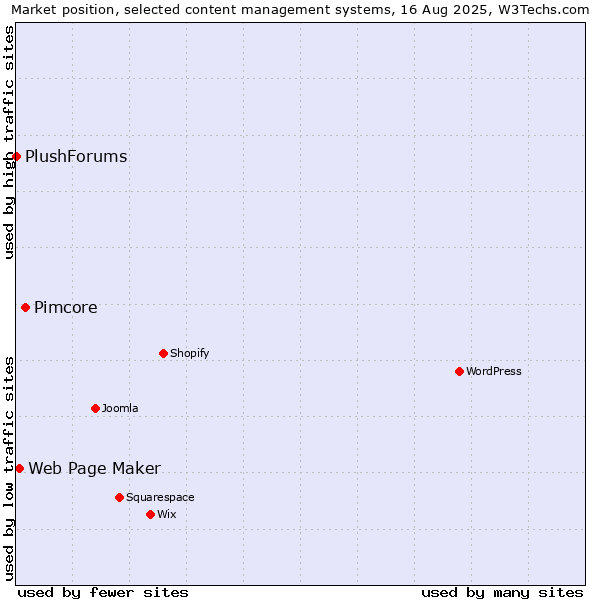 Market position of Pimcore vs. Web Page Maker vs. PlushForums