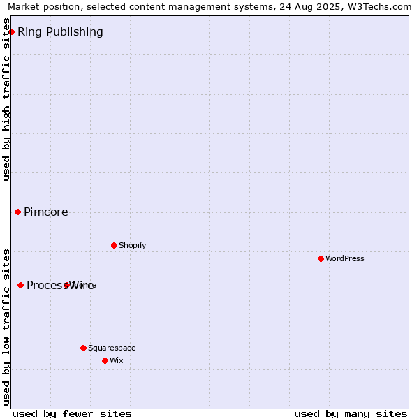 Market position of ProcessWire vs. Pimcore vs. Ring Publishing