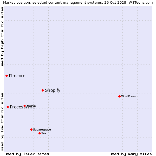 Market position of Shopify vs. ProcessWire vs. Pimcore