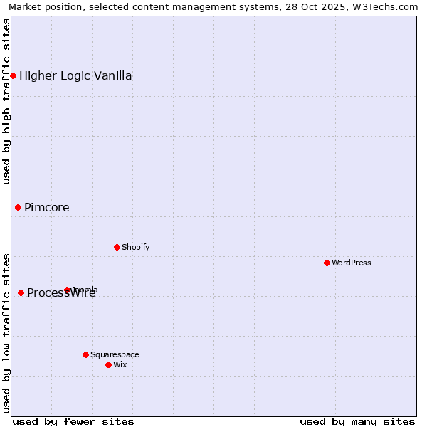 Market position of ProcessWire vs. Pimcore vs. Higher Logic Vanilla
