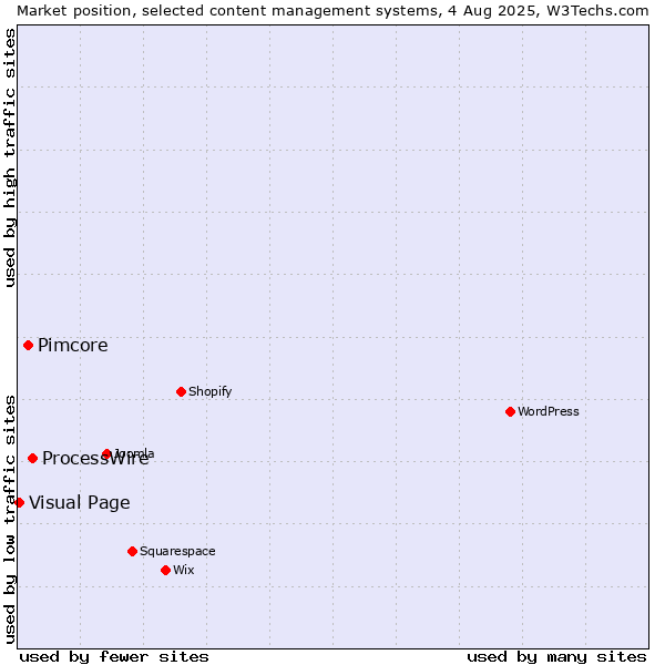 Market position of ProcessWire vs. Pimcore vs. Visual Page
