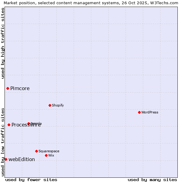 Market position of ProcessWire vs. Pimcore vs. webEdition
