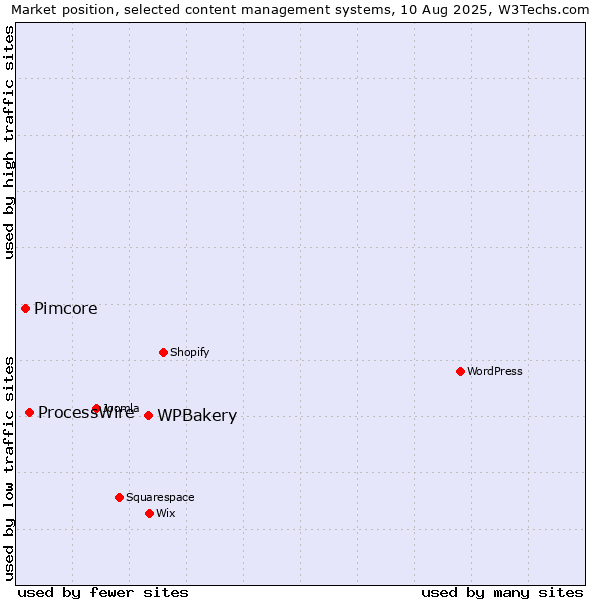 Market position of WPBakery vs. ProcessWire vs. Pimcore