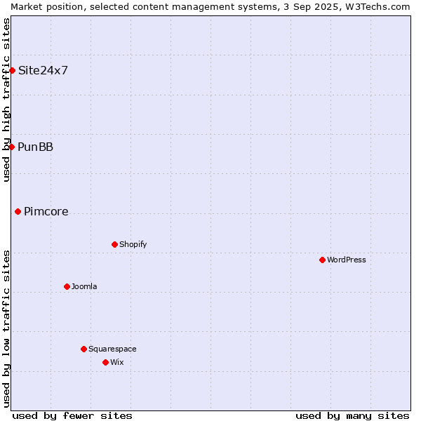 Market position of Pimcore vs. Site24x7 vs. PunBB