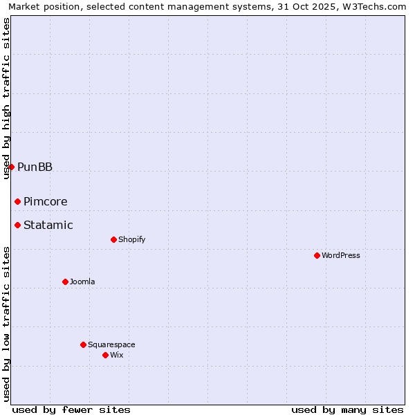Market position of Statamic vs. Pimcore vs. PunBB