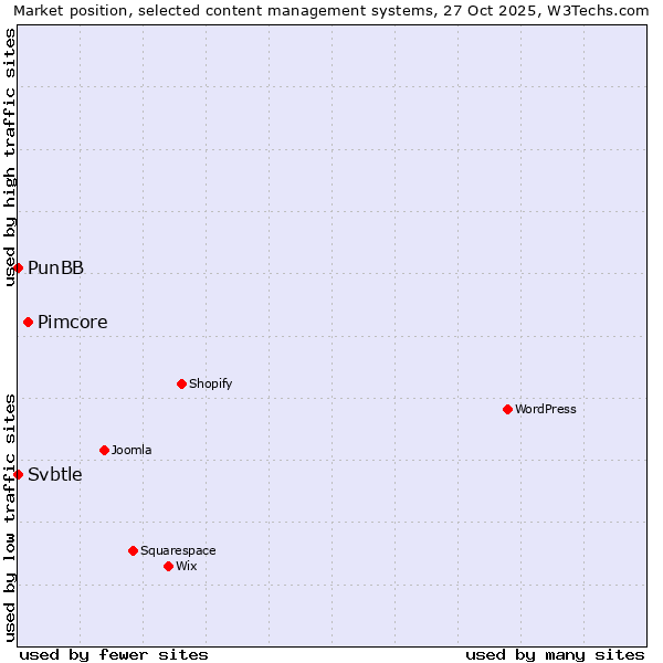 Market position of Pimcore vs. PunBB vs. Svbtle