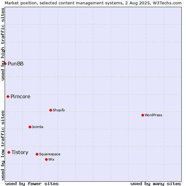 Market position of Tistory vs. Pimcore vs. PunBB