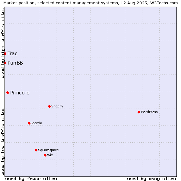 Market position of Pimcore vs. PunBB vs. Trac