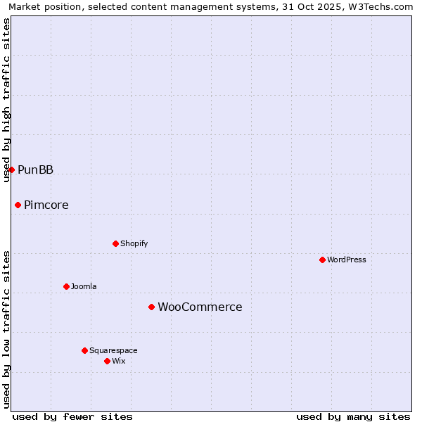 Market position of WooCommerce vs. Pimcore vs. PunBB