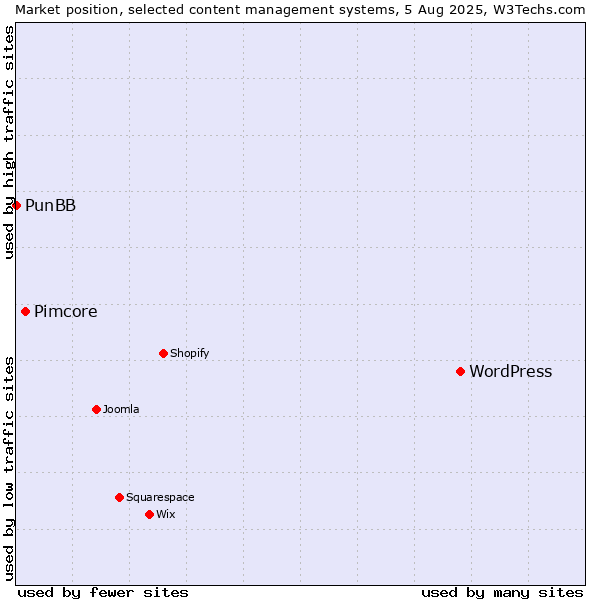 Market position of WordPress vs. Pimcore vs. PunBB