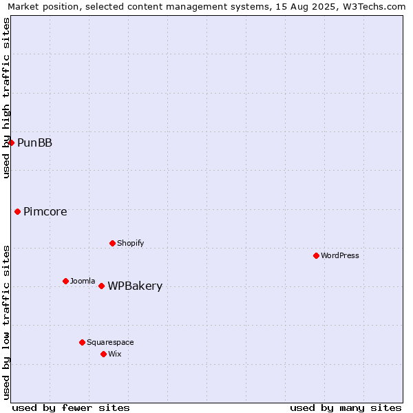 Market position of WPBakery vs. Pimcore vs. PunBB