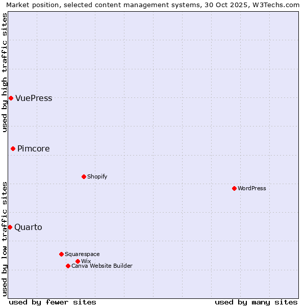 Market position of Pimcore vs. VuePress vs. Quarto