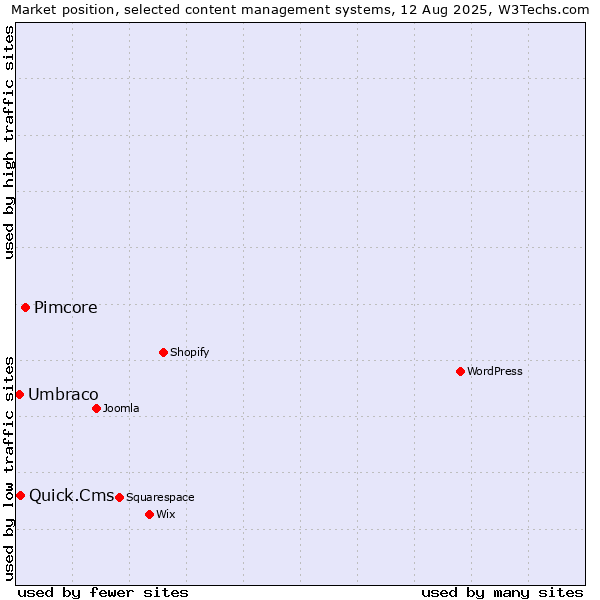 Market position of Pimcore vs. Quick.Cms vs. Umbraco