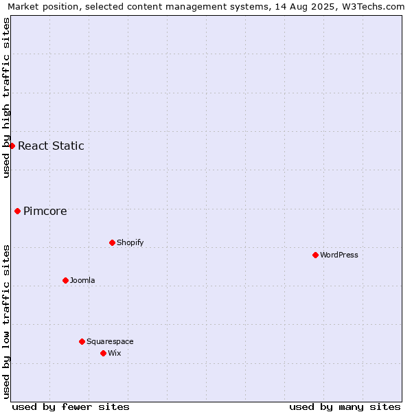 Market position of Pimcore vs. React Static