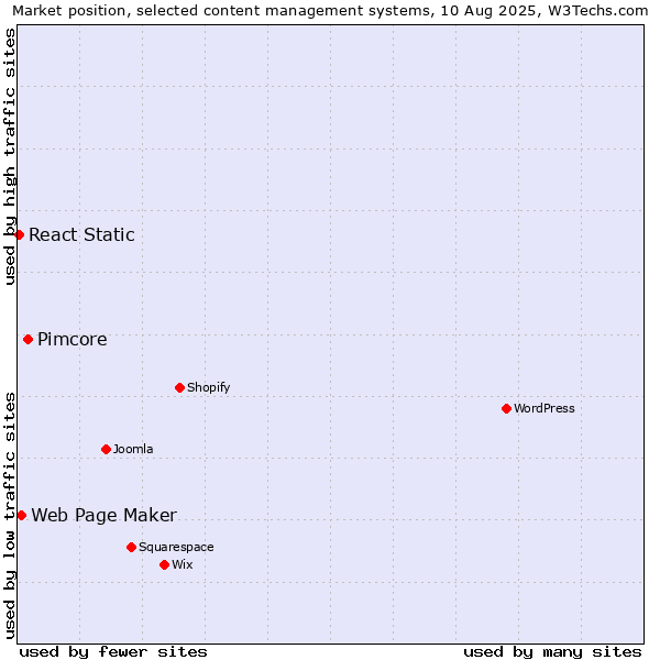 Market position of Pimcore vs. Web Page Maker vs. React Static