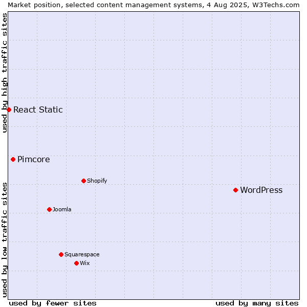 Market position of WordPress vs. Pimcore vs. React Static