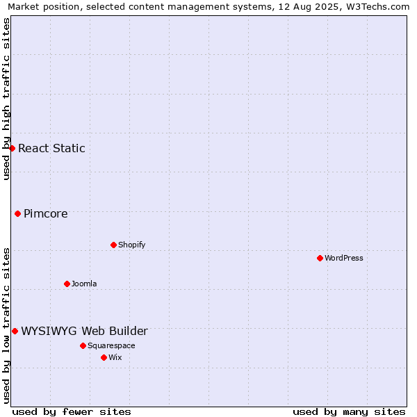 Market position of Pimcore vs. WYSIWYG Web Builder vs. React Static