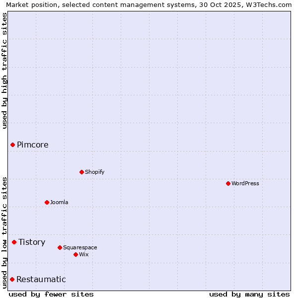 Market position of Tistory vs. Pimcore vs. Restaumatic