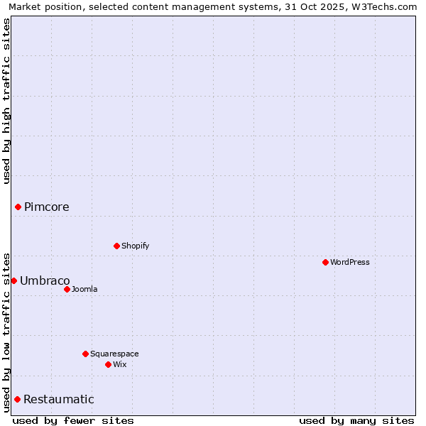 Market position of Pimcore vs. Restaumatic vs. Umbraco