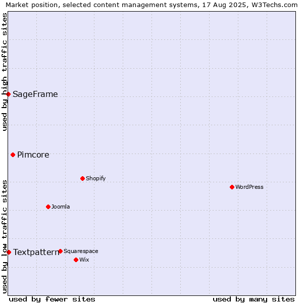 Market position of Pimcore vs. Textpattern vs. SageFrame