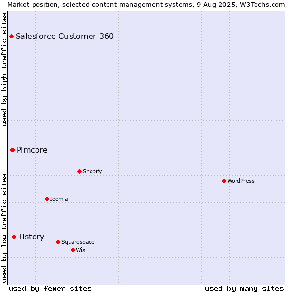 Market position of Tistory vs. Pimcore vs. Salesforce Customer 360
