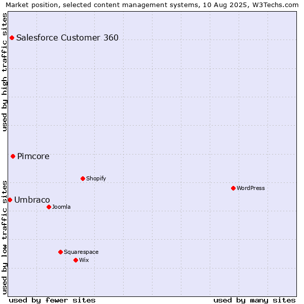 Market position of Pimcore vs. Salesforce Customer 360 vs. Umbraco