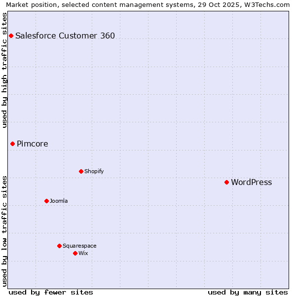 Market position of WordPress vs. Pimcore vs. Salesforce Customer 360