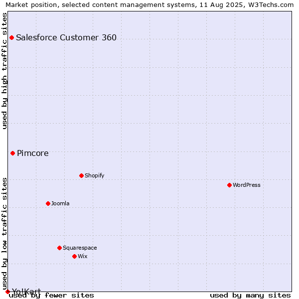 Market position of Pimcore vs. Salesforce Customer 360 vs. Yo!Kart