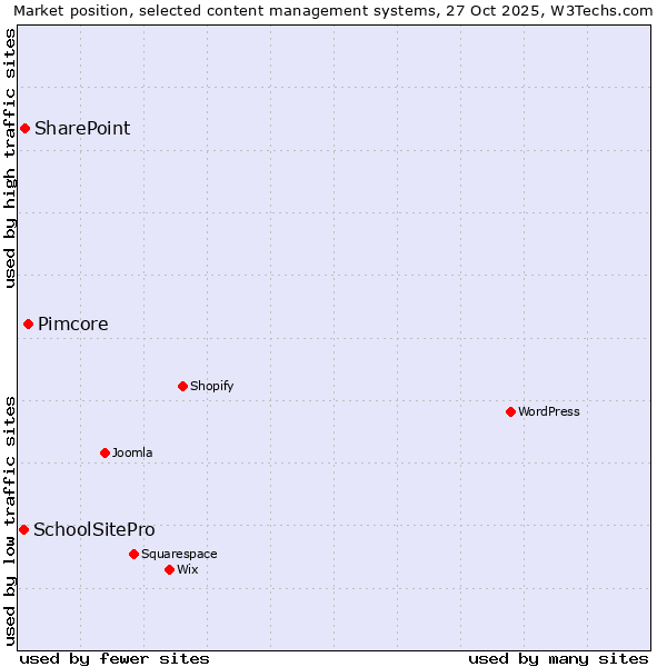 Market position of Pimcore vs. SharePoint vs. SchoolSitePro