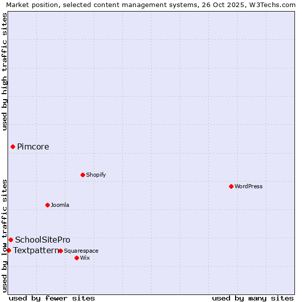 Market position of Pimcore vs. SchoolSitePro vs. Textpattern