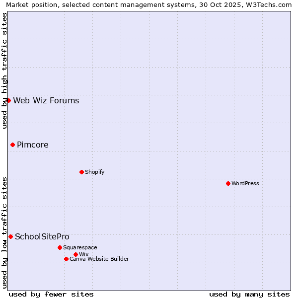 Market position of Pimcore vs. SchoolSitePro vs. Web Wiz Forums