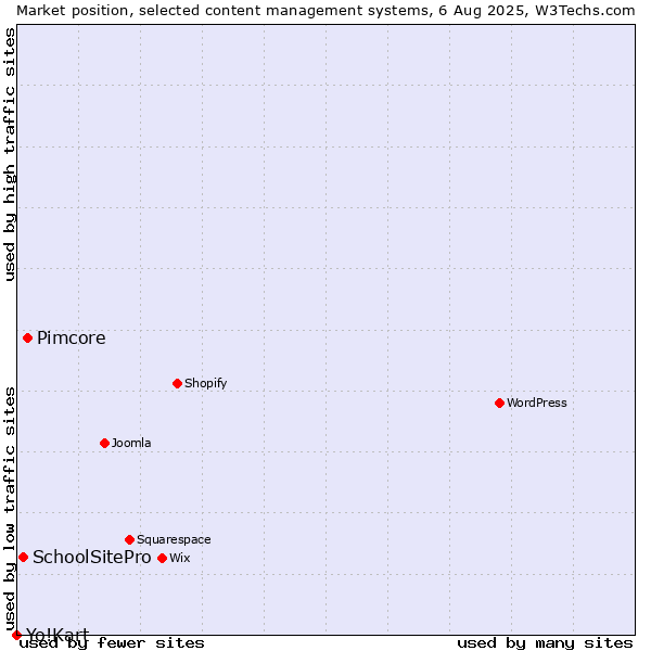 Market position of Pimcore vs. SchoolSitePro vs. Yo!Kart