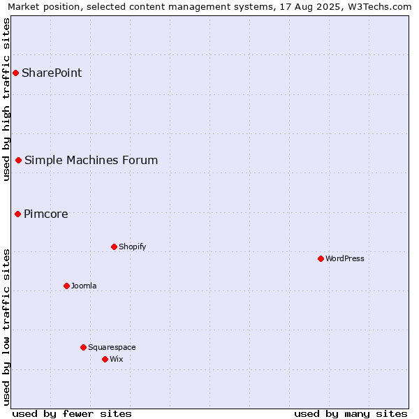 Market position of Simple Machines Forum vs. Pimcore vs. SharePoint