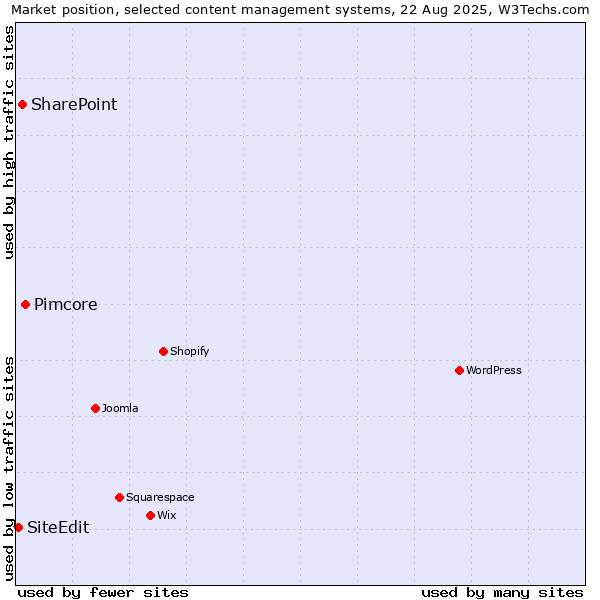 Market position of Pimcore vs. SharePoint vs. SiteEdit