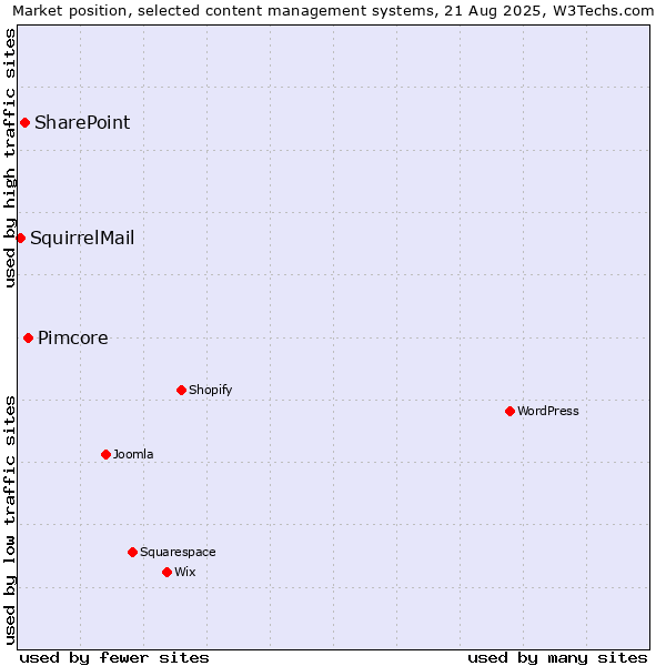 Market position of Pimcore vs. SharePoint vs. SquirrelMail