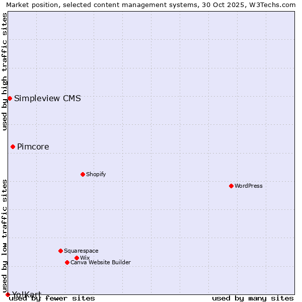 Market position of Pimcore vs. Simpleview CMS vs. Yo!Kart