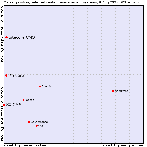 Market position of Sitecore CMS vs. Pimcore vs. SX CMS