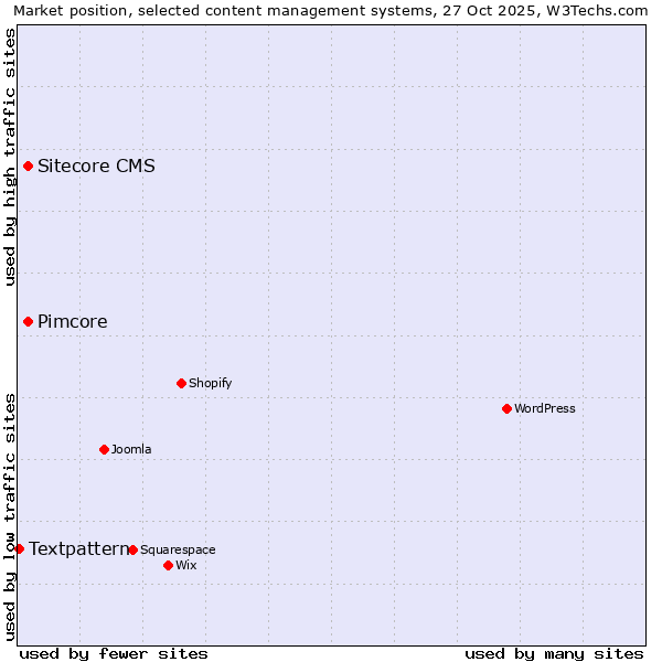 Market position of Sitecore CMS vs. Pimcore vs. Textpattern