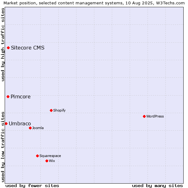 Market position of Sitecore CMS vs. Pimcore vs. Umbraco