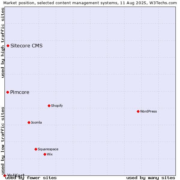 Market position of Sitecore CMS vs. Pimcore vs. Yo!Kart