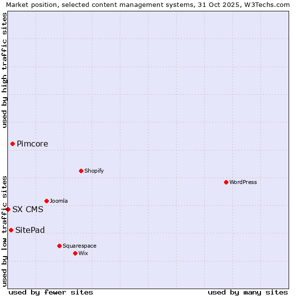 Market position of Pimcore vs. SitePad vs. SX CMS