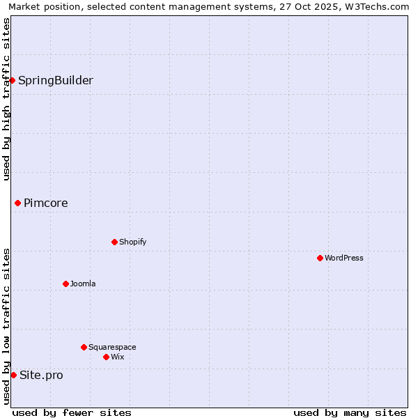 Market position of Pimcore vs. Site.pro vs. SpringBuilder