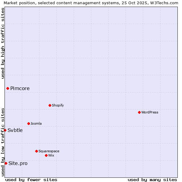 Market position of Pimcore vs. Site.pro vs. Svbtle