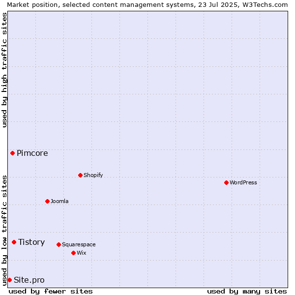 Market position of Tistory vs. Pimcore vs. Site.pro
