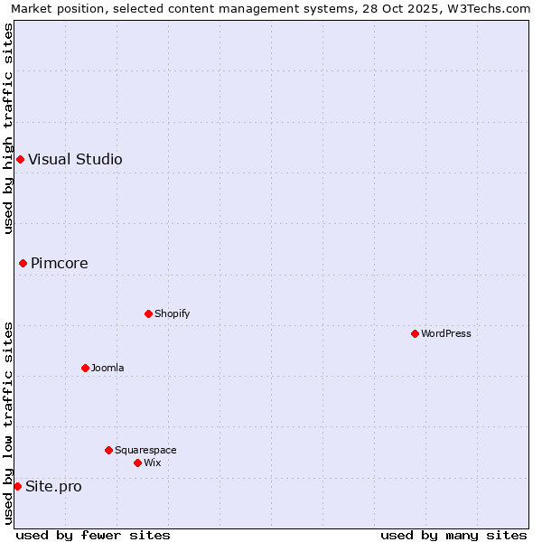 Market position of Pimcore vs. Visual Studio vs. Site.pro
